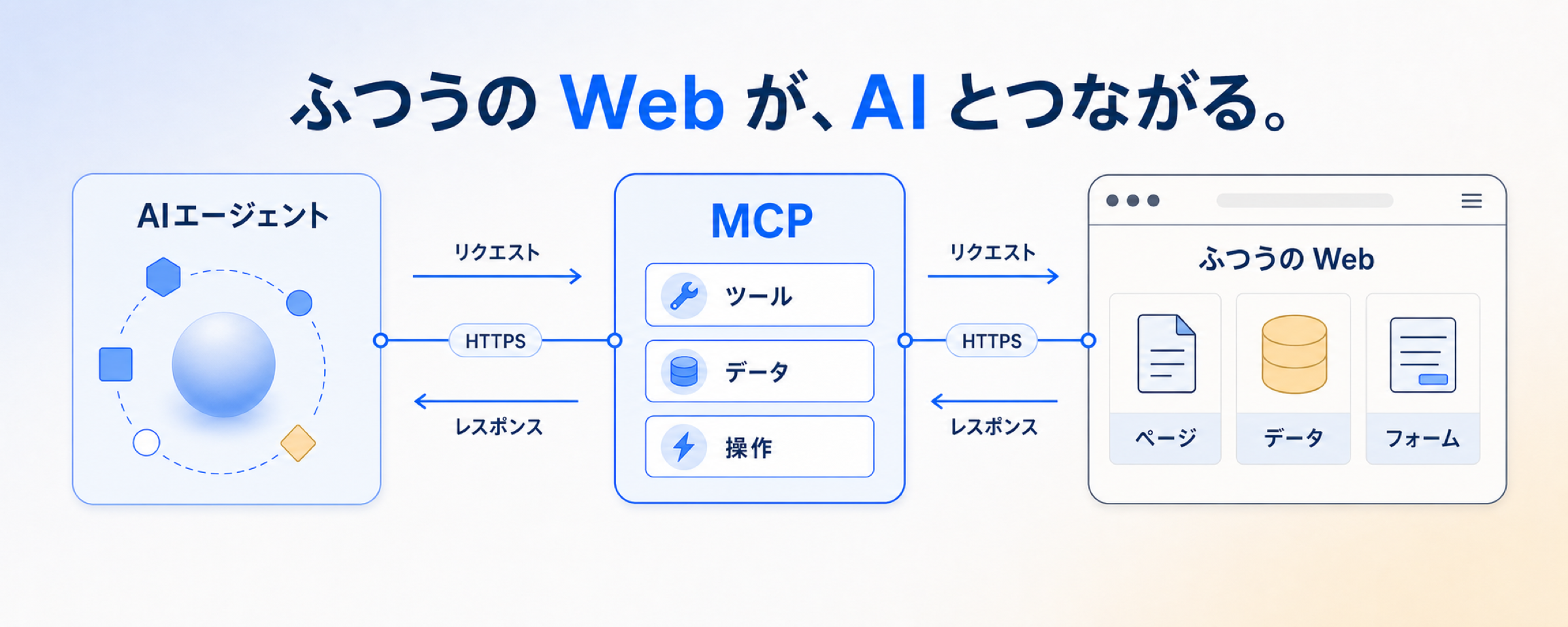AI エージェント ↔ MCP サーバー ↔ 普通の Web の通信フローを図解した hero イメージ
